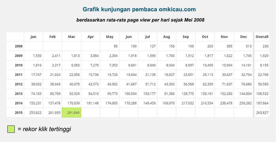 rerata klik harian omkicau sejak mei 2008