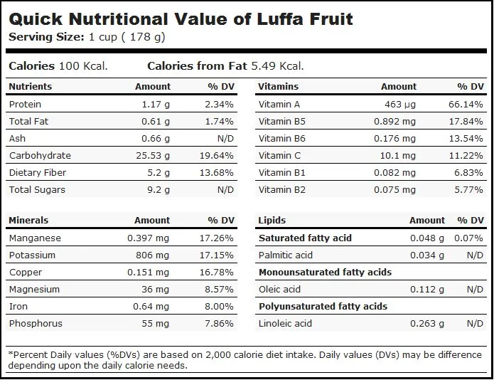 Kandungan nutrisi oyong. Sumber: USDA