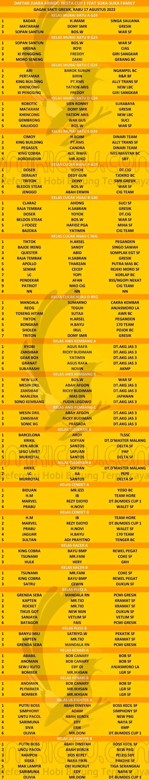 Data Juara Arindo Fiesta Cup 1 1 Scaled