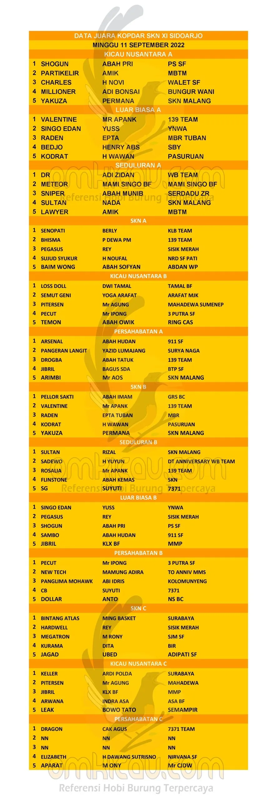 Data Juara Kopdar SKN XI 1 Scaled