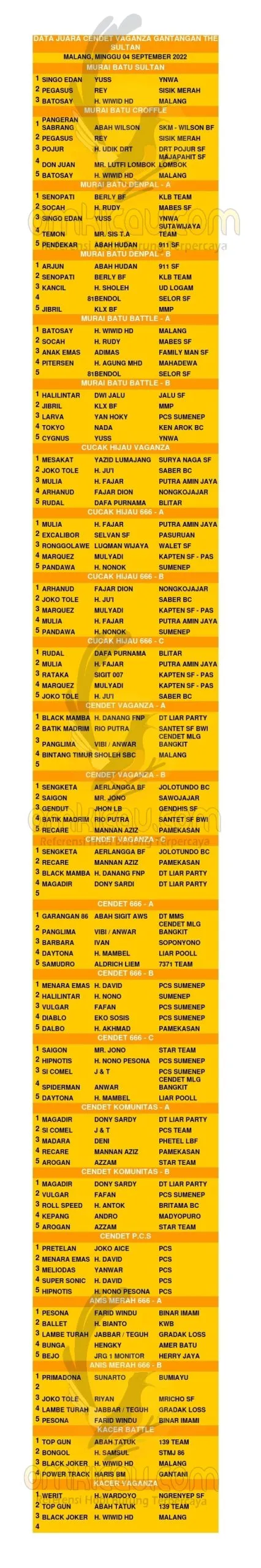 Data Juara Cendet Vaganza The Sultan Scaled