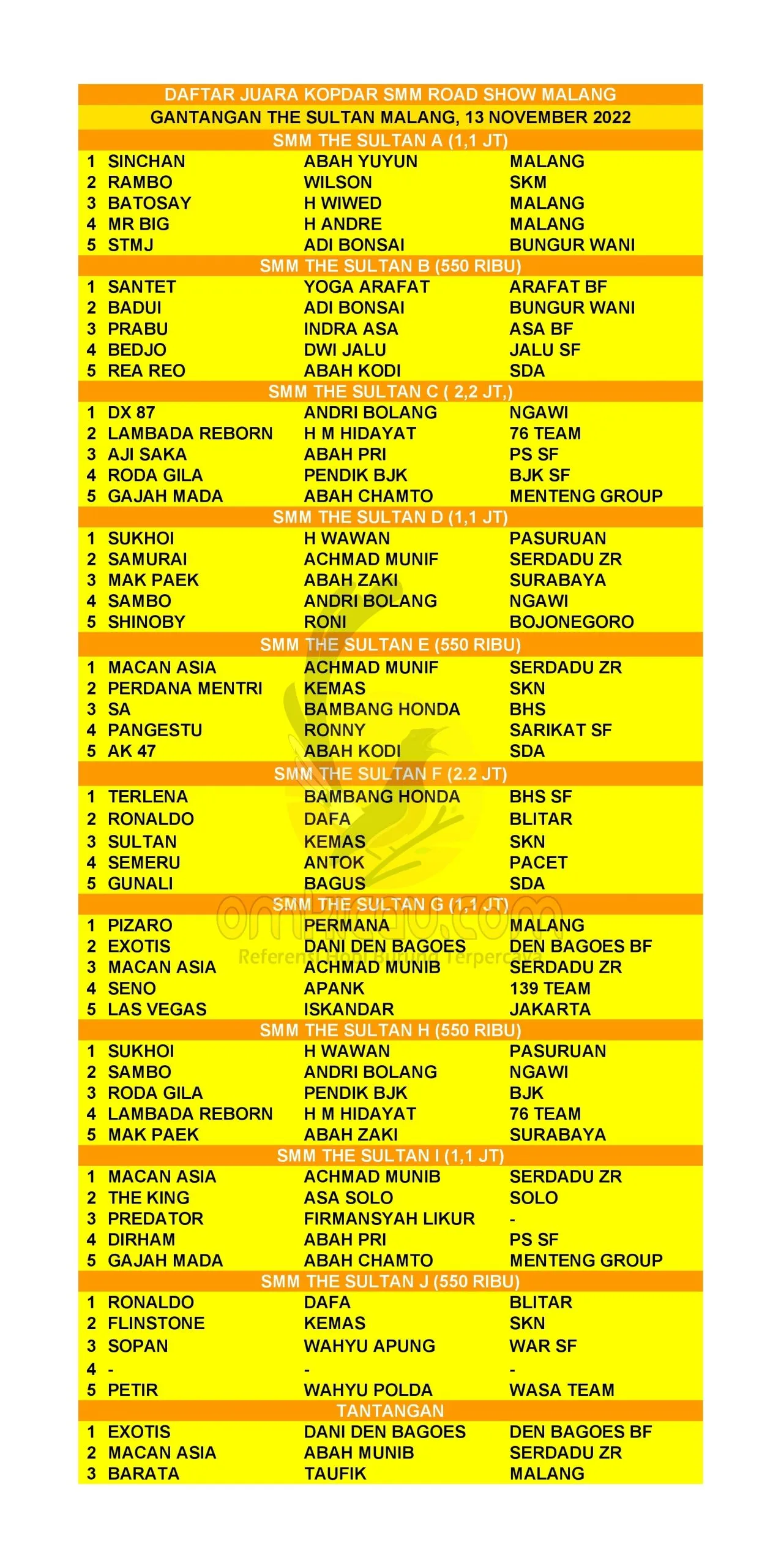 Data Juara Kopdar SMM Goes To The Sultan Malang20221115 133924 Scaled