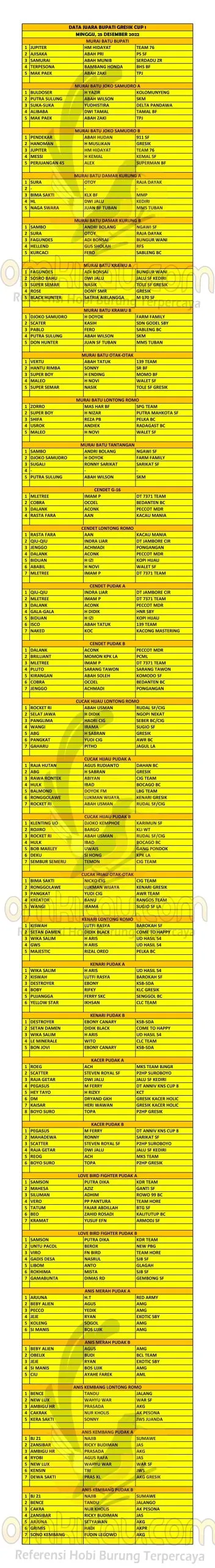 Data Juara Bupati Cup Gresik Scaled