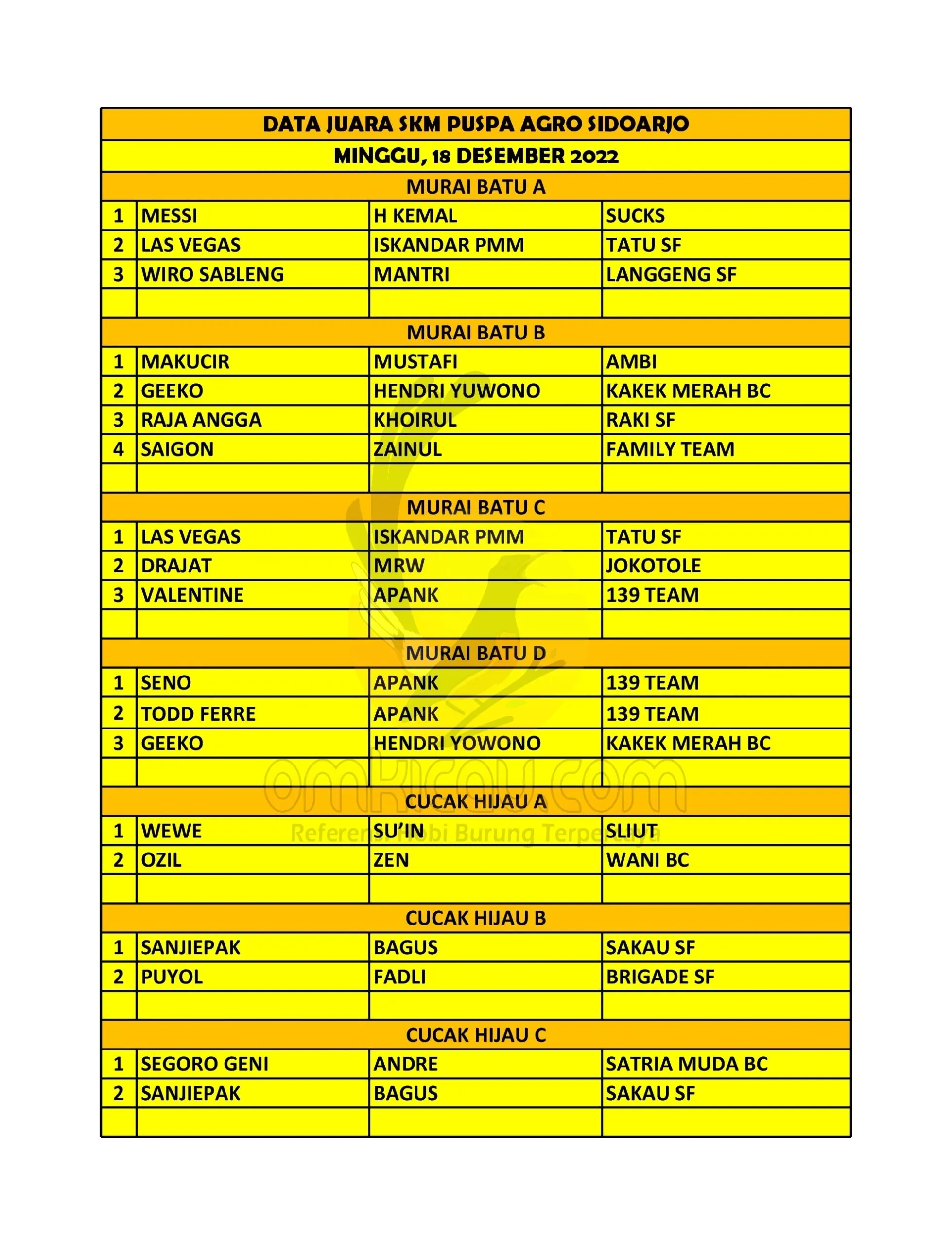 Data Juara SKM Puspa Agro 18 Desember 2022 Scaled