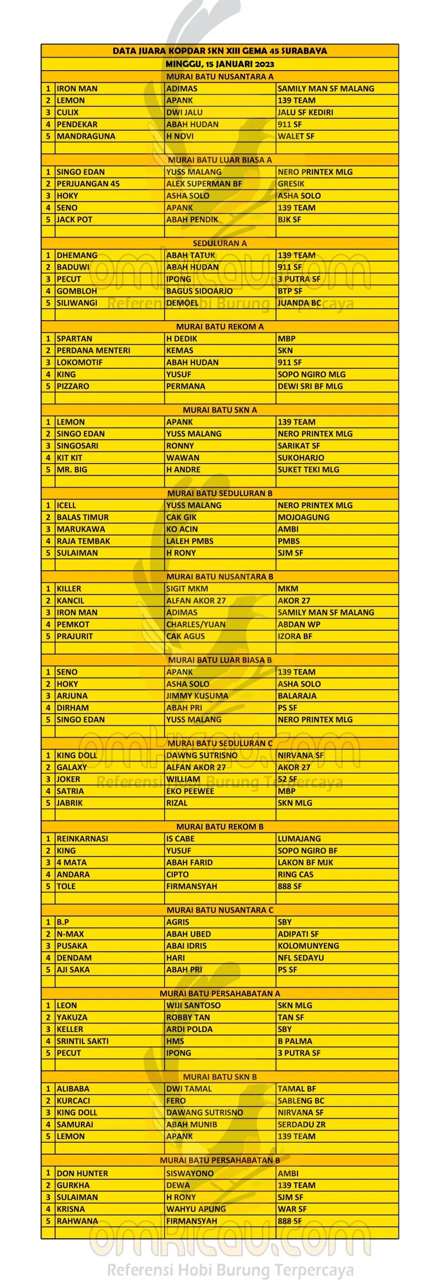 Data Juara Kopdar SKN XIII20230116 140425 Scaled