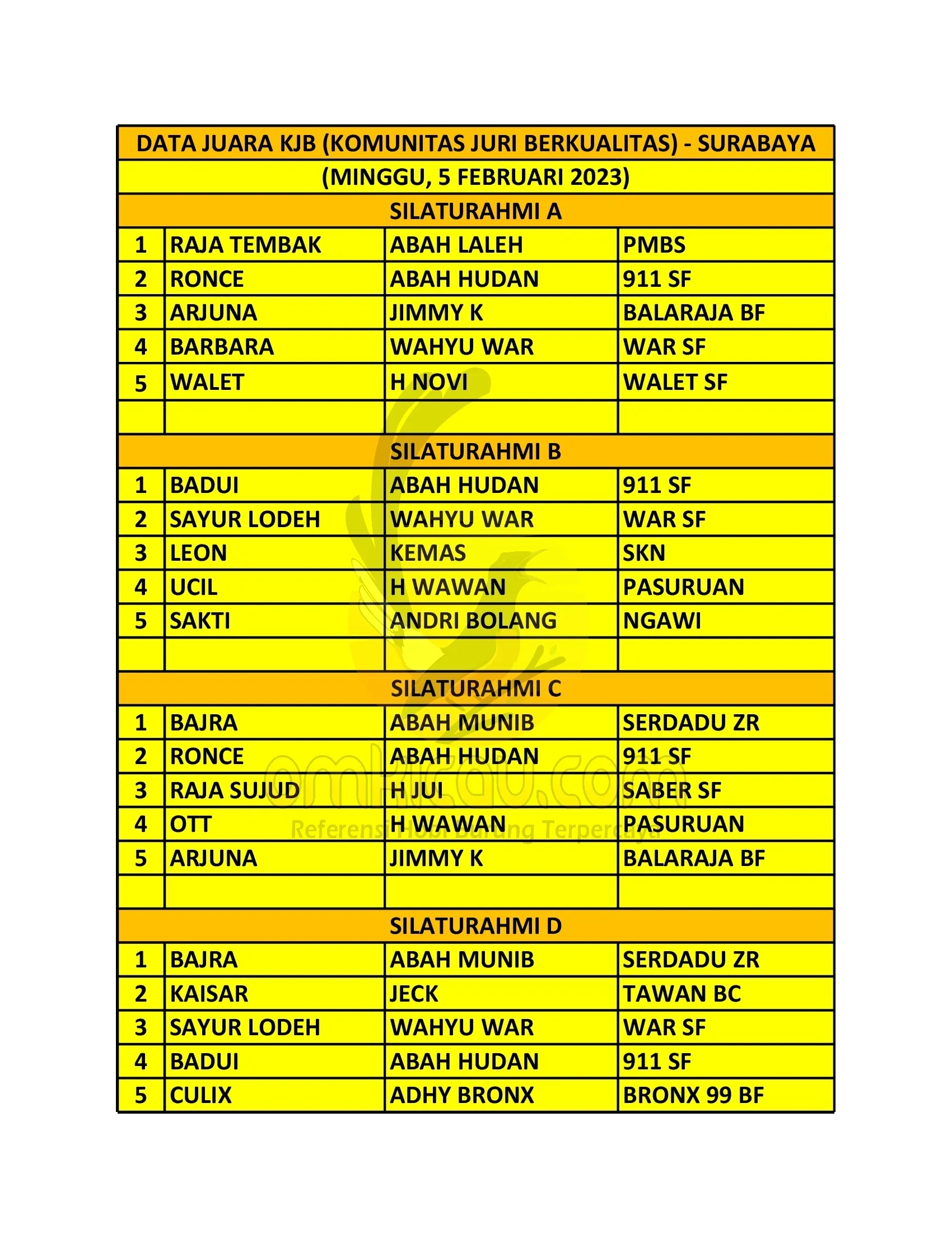 Data Juara KJB Koblen