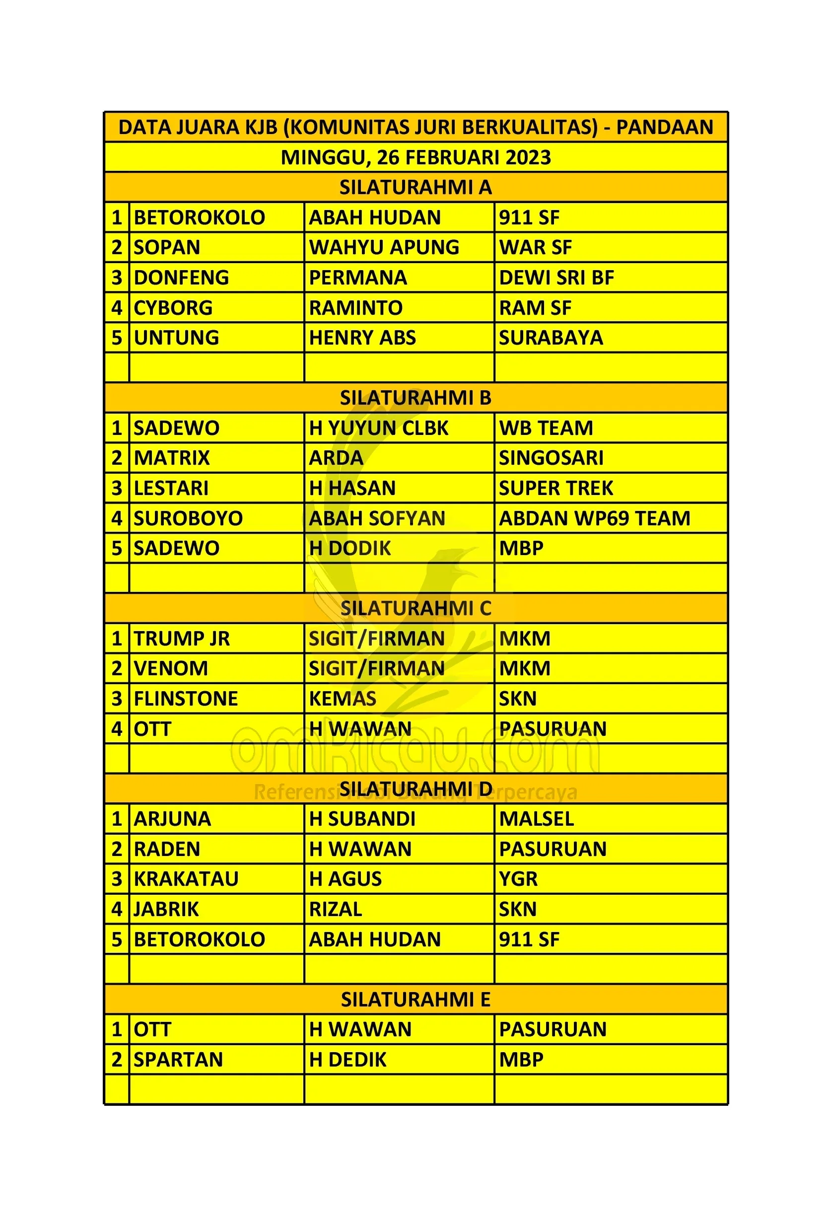 Data Juara KJB New Gama Pandaan