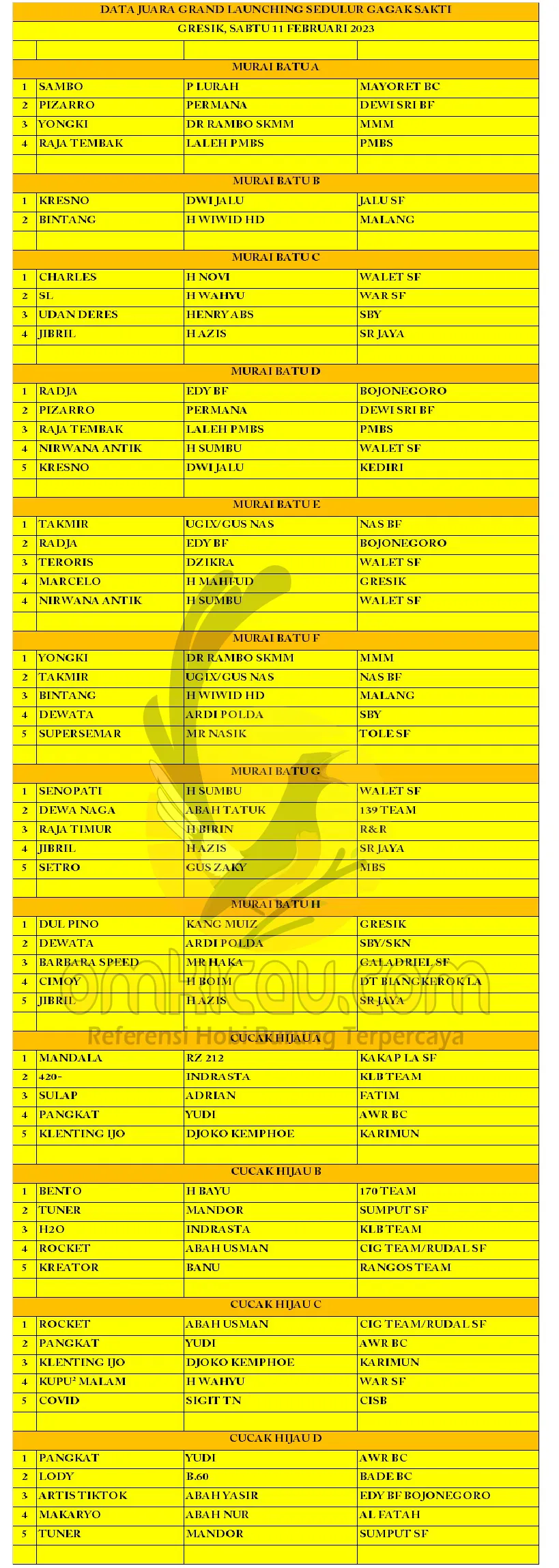 Data Juara Grand Launching Sedulur Gagak Sakti