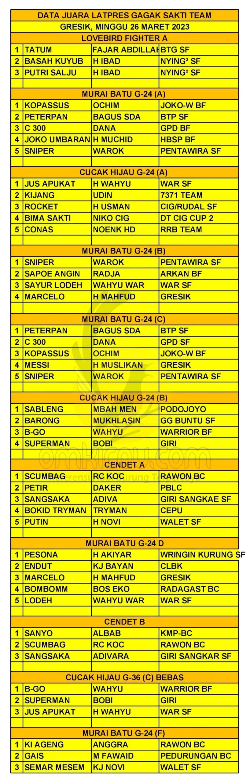 Data Juara Latpres Gagak Sakti Team Scaled