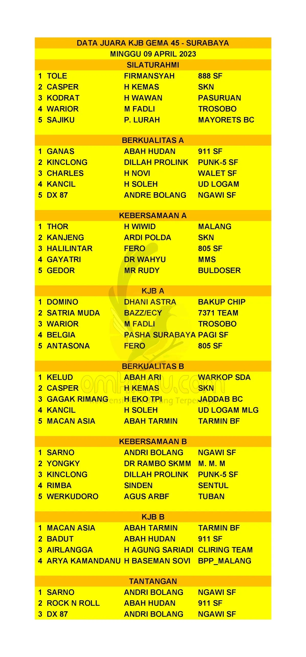 Data Juara KJB Gema 45 09 April 2023 Scaled