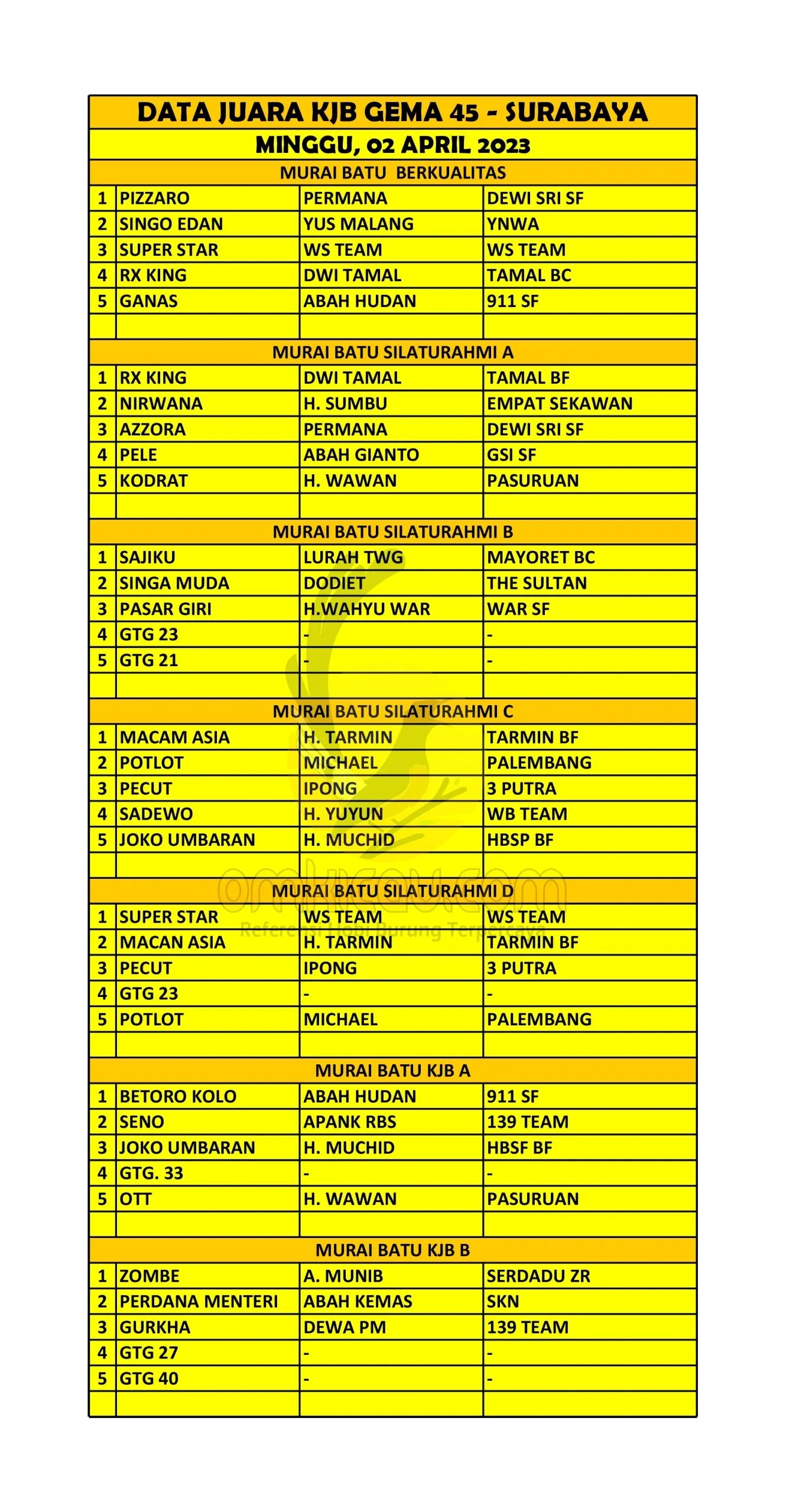 Data Juara KJB Gema 45 Surabaya Scaled