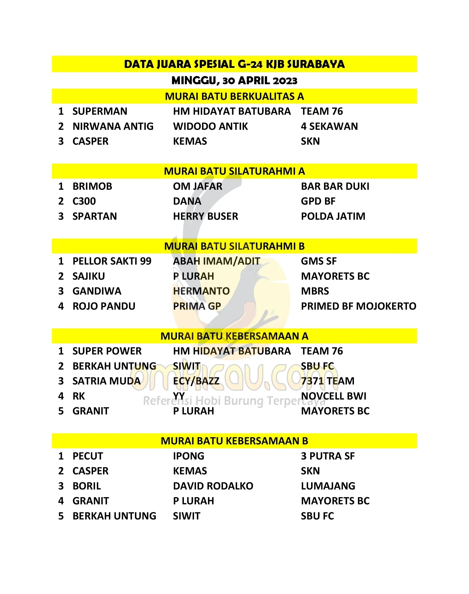Data Juara KJB Tgl 30 April 2023
