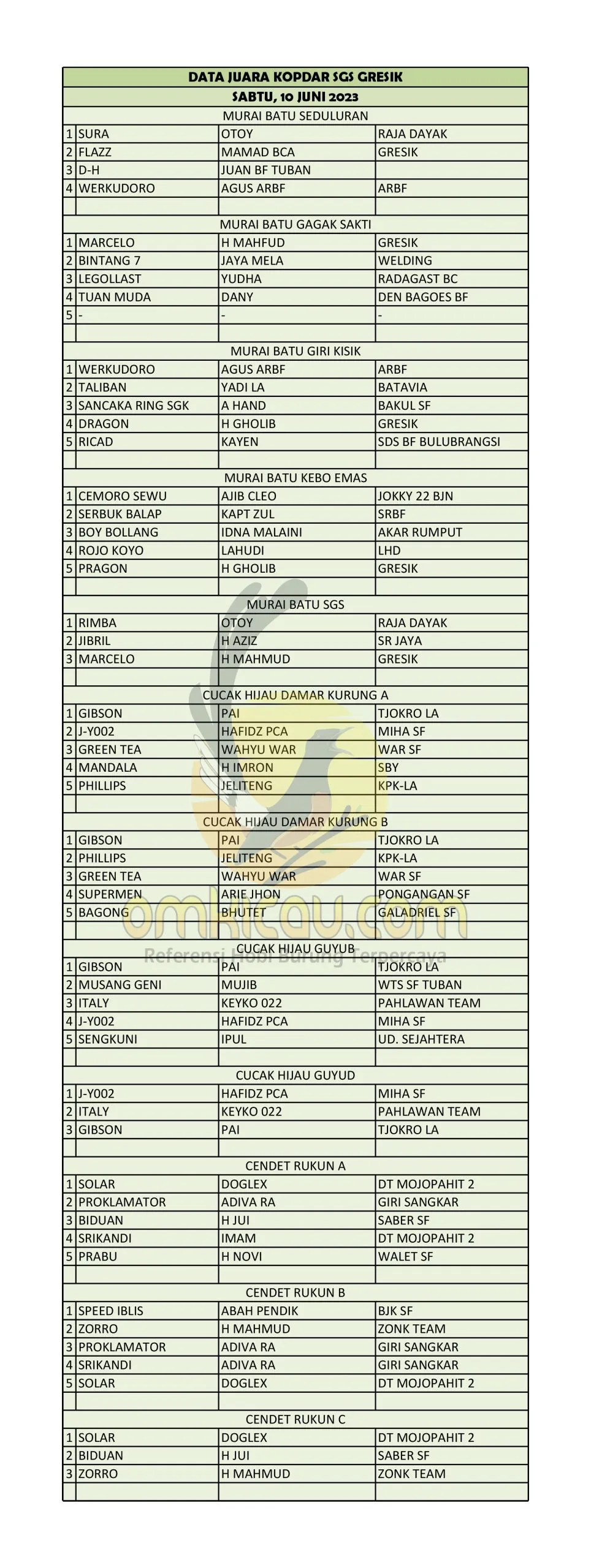 Data Juara Kopdar SGS Gresik Minggu 10 Juni 2023 Scaled