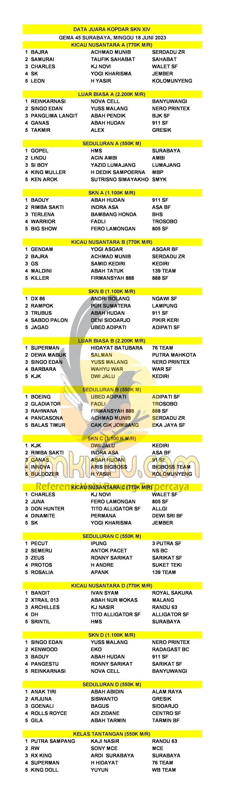Data Juara Kopdar SKN XIV Scaled