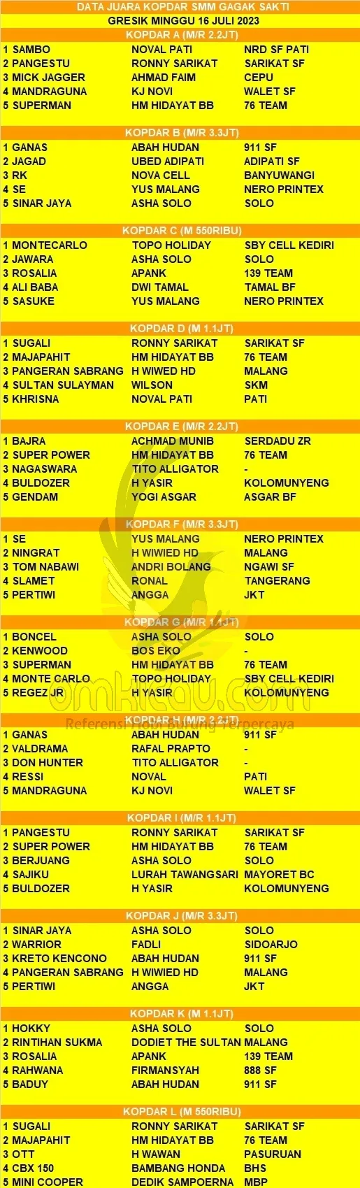 Data Juara Kopdar SMM Gagak Sakti 16 Juli 2023
