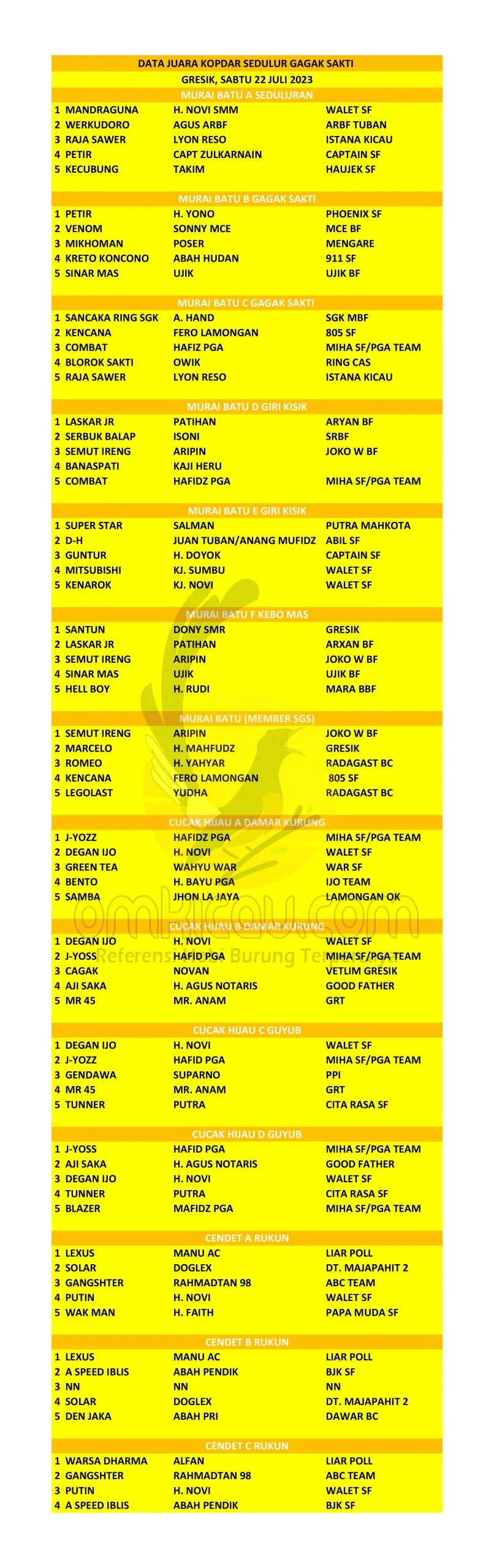 Data Juara Kopdar Sedulur Gagak Sakti Gresik Sabtu 22 Juli 2023 Scaled