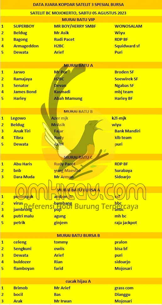 DATA JUARA KOPDAR SATELIT 3 SPESIAL BURSA