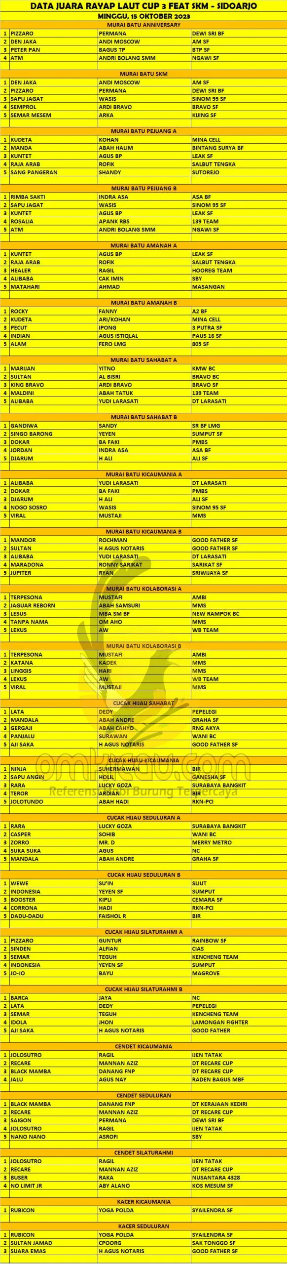 DATA JUARA RAYAP LAUT CUP 3 FEAT SKM SIDOARJO Scaled