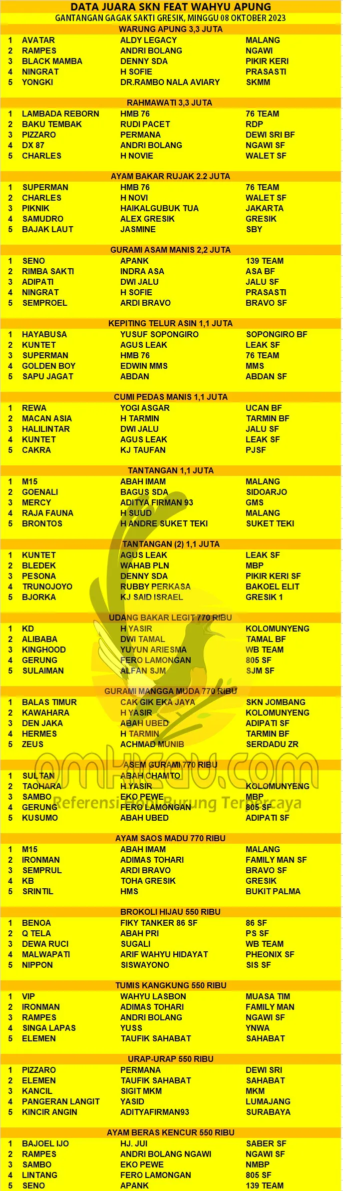 Data Juara SKN Feat Wahyu Apung Gresik 2