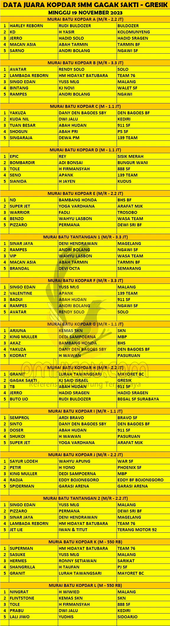 Data Juara Kopdar SMM Gagak Sakti 19 November 2023