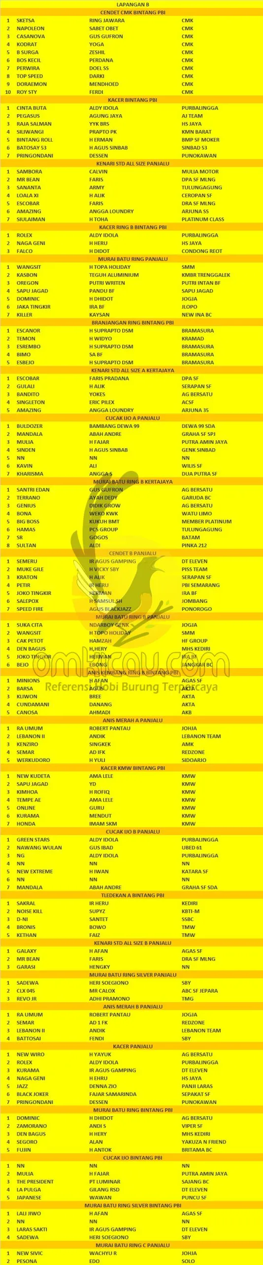 Lap B Data Juara Piala Kerajaan Kediri 3 Scaled