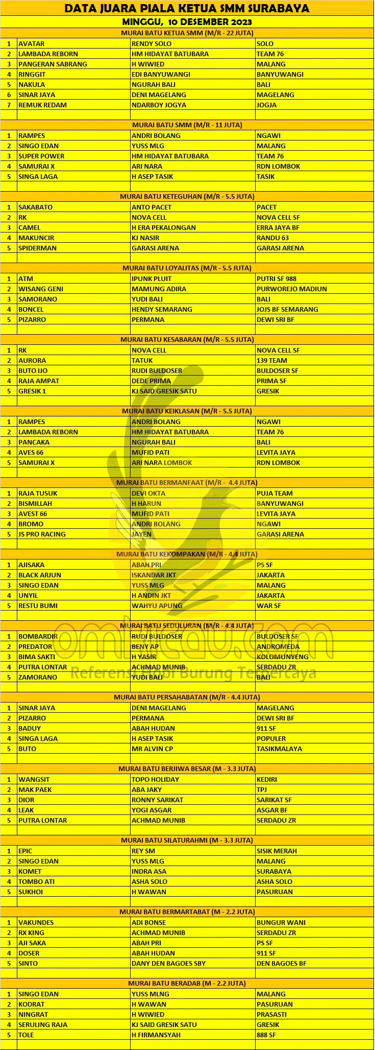 Data Juara Piala Ketua SMM 3