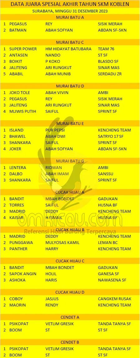 Data Juara Spesial Akhir Tahun SKM Koblen