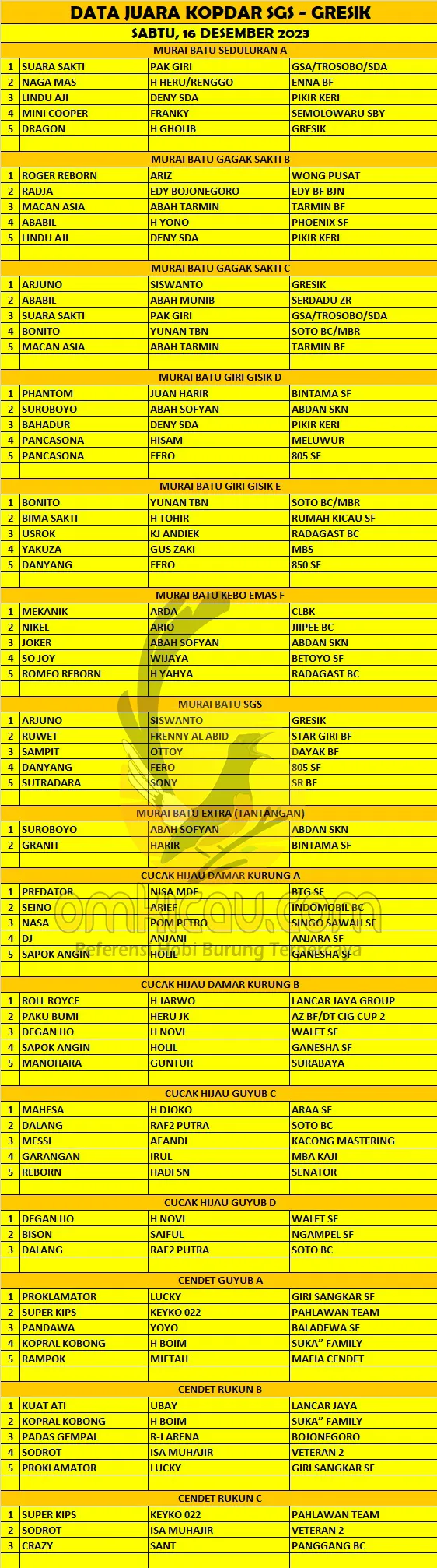 Data Juara Kopdar Sgs