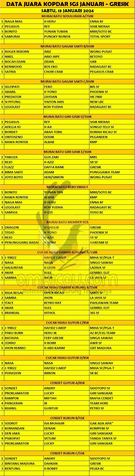Data Juara Kopdar SGS Januari