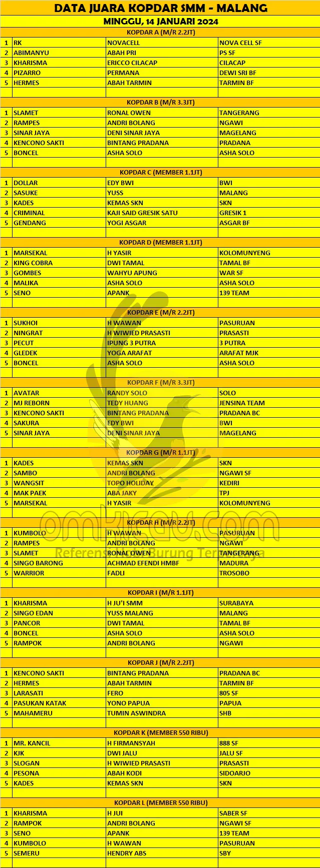 Data Juara Kopdar SMM Prasasti Malang 14 Januari 2024 1