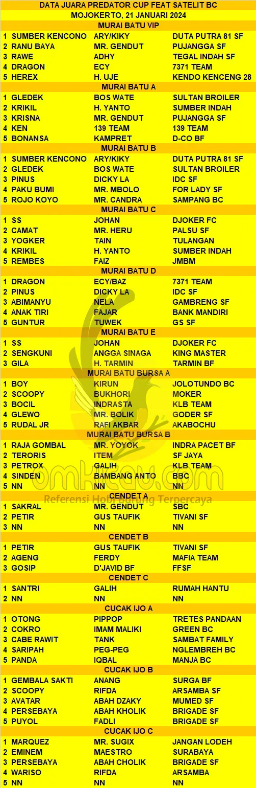 Data Juara Predator Cup Feat Satelit BC Mojokerto Minggu 21 Januari 2024