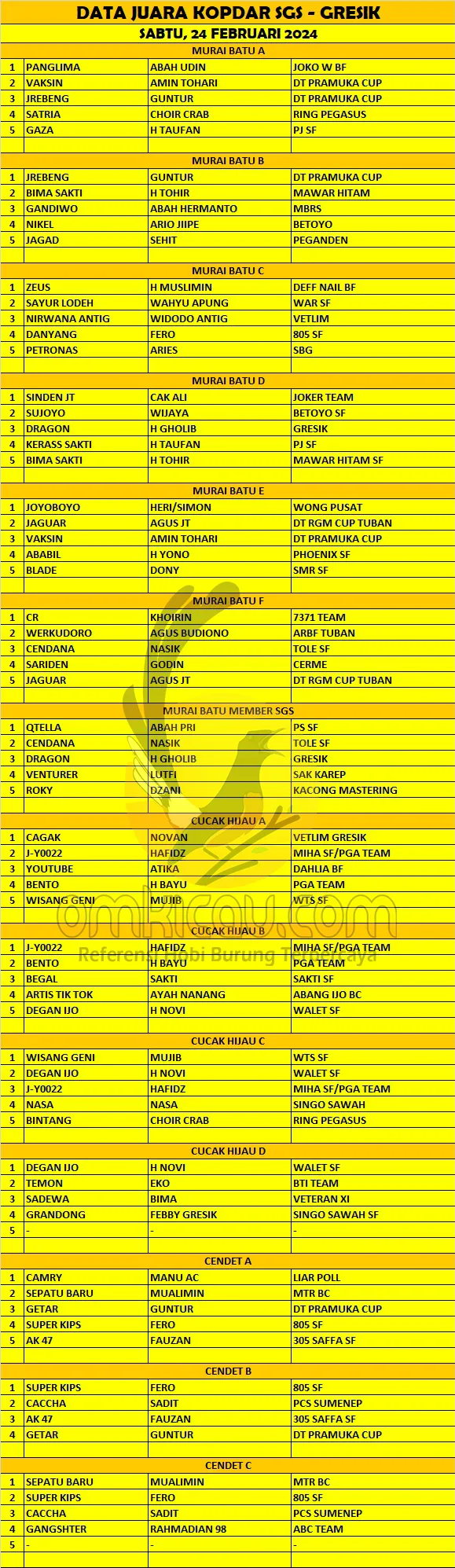 Data Juara Kopdar SGS Gresik Sabtu 24 Februari 2024