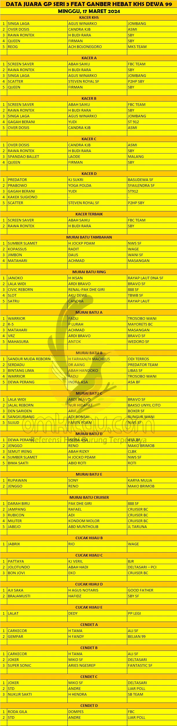 DATA JUARA GP SERI 3 FEAT GANBER HEBAT KHS DEWA 99