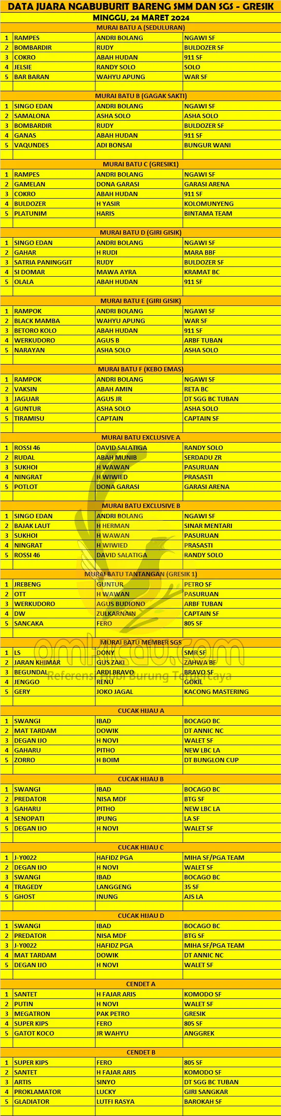Data Juara Ngabuburit SMM Dan SGS Gresik