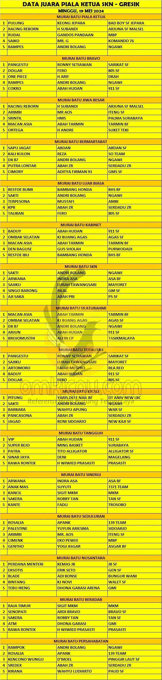 DATA JUARA PIALA KETUA SKN GRESIK