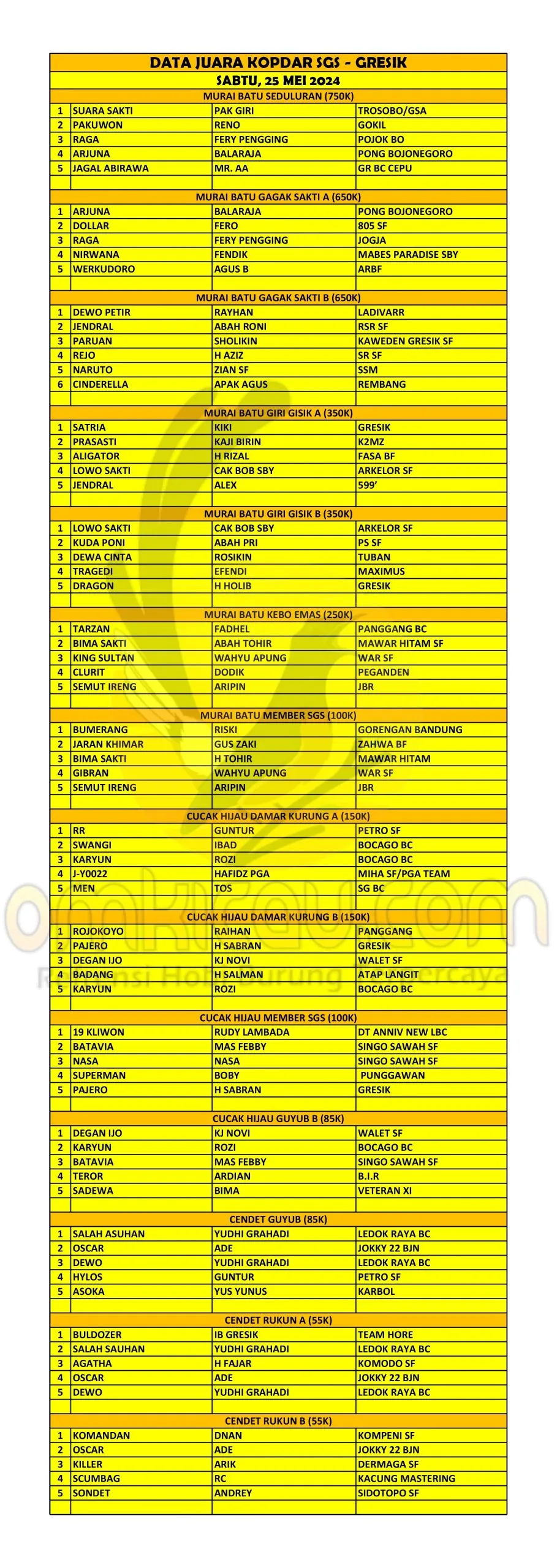 Data Juara Kopdar SGS Sabtu 25 Mei 2024 Scaled