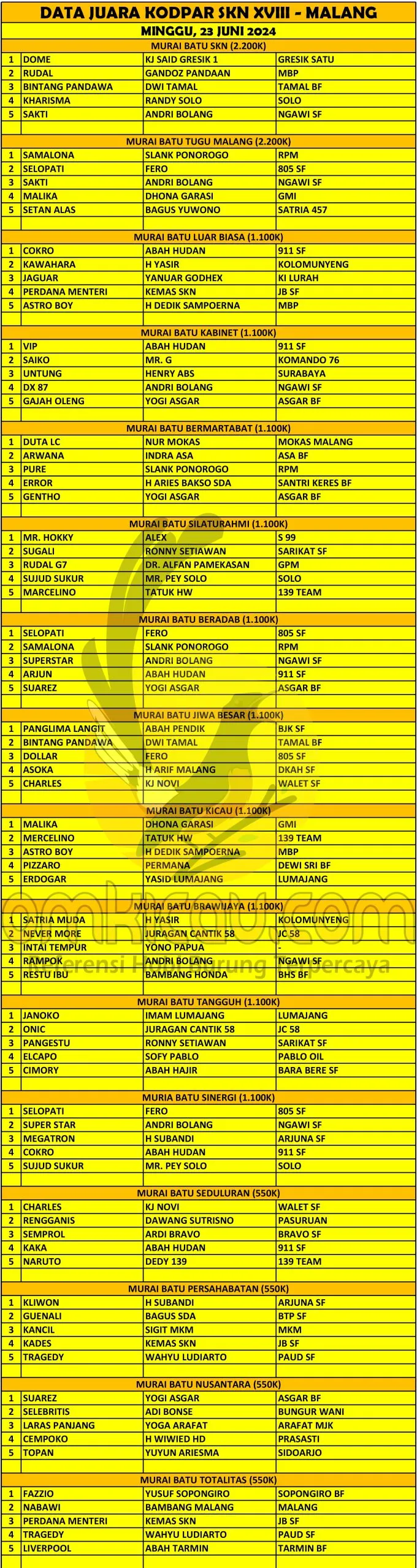 DATA JUARA KODPAR SKN XVIII MALANG Scaled