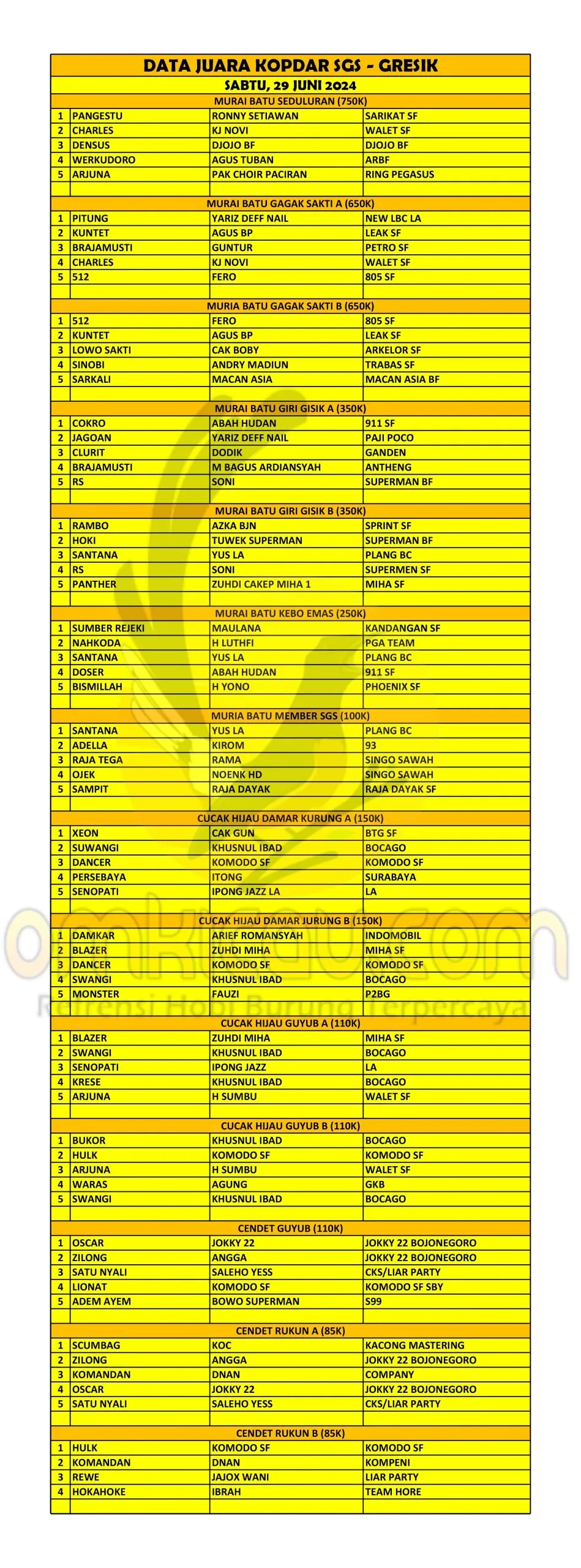 Data Juara Kopdar SGS Gresik Sabtu 29 Juni 2024 Scaled