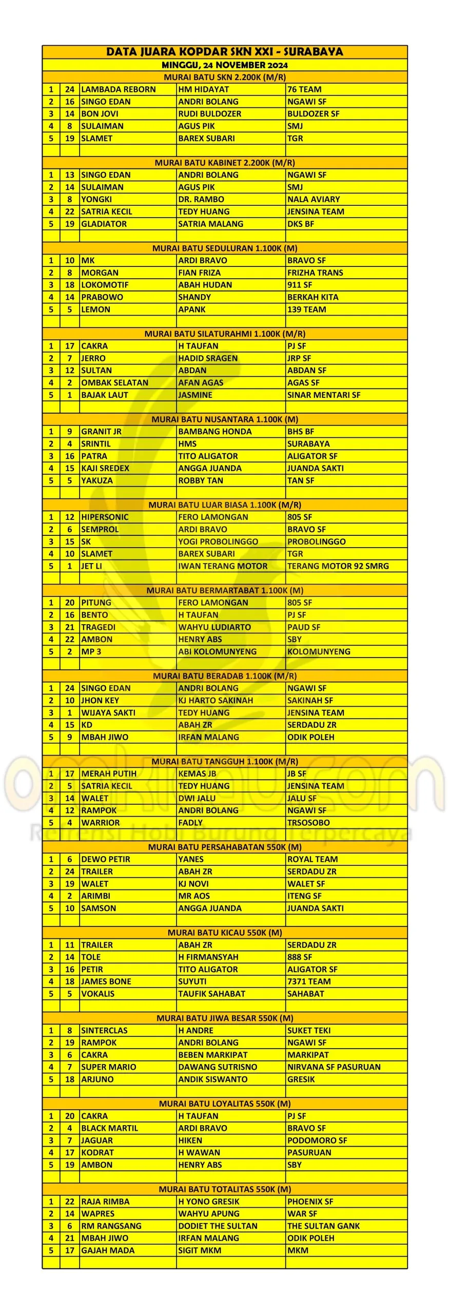 Data Juara Kopdar SKN XXI Scaled
