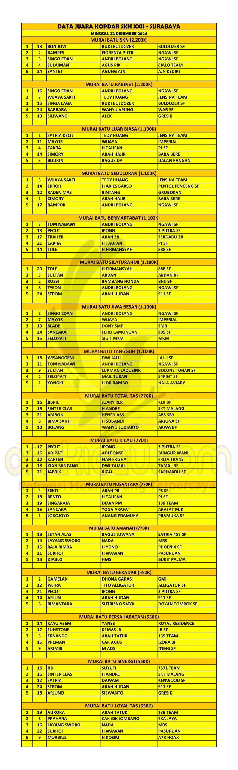 Data Juara Kopdar SKN 22 Minggu 22 Desember 2024 Scaled
